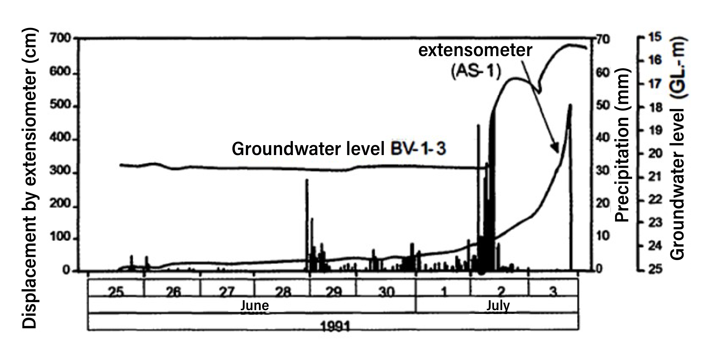 Figure 3.3.2.6. Example of measurements by extensometer